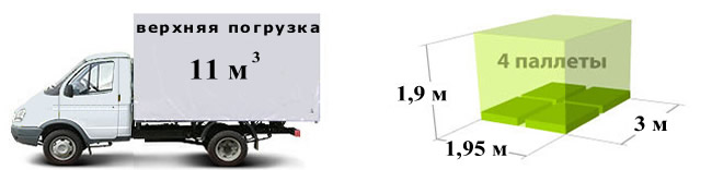 Небольшая - стандартная  машина газель - соболь с тентом, размер кузова 3 метра длина, 1,5 м. высота и 1,95 метра ширина, объем 8 м3, вместимость 4 европаллеты, с пропуском в центр Москвы внутрь ТТК (Третьего транспортного кольца)
