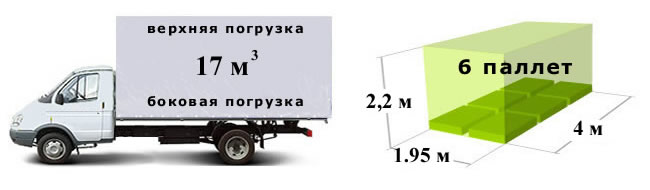 Увеличенная машина газель с евротентом, размер кузова 4 метра длина, 2,2 м. высота и 1,97 метра ширина, объем 17 м3, вместимость 6 европаллет