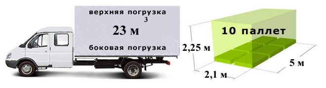 Грузопассажирская машина газель-фермер, размер кузова 3 метра длина, 1,5 м. высота и 1,95 метра ширина, объем 8 м3, вместимость 4 европаллеты