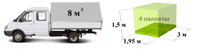 Грузопассажирская машина газель-фермер, размер кузова 3 метра длина, 1,5 м. высота и 1,95 метра ширина, объем 8 м3, вместимость 4 европаллеты